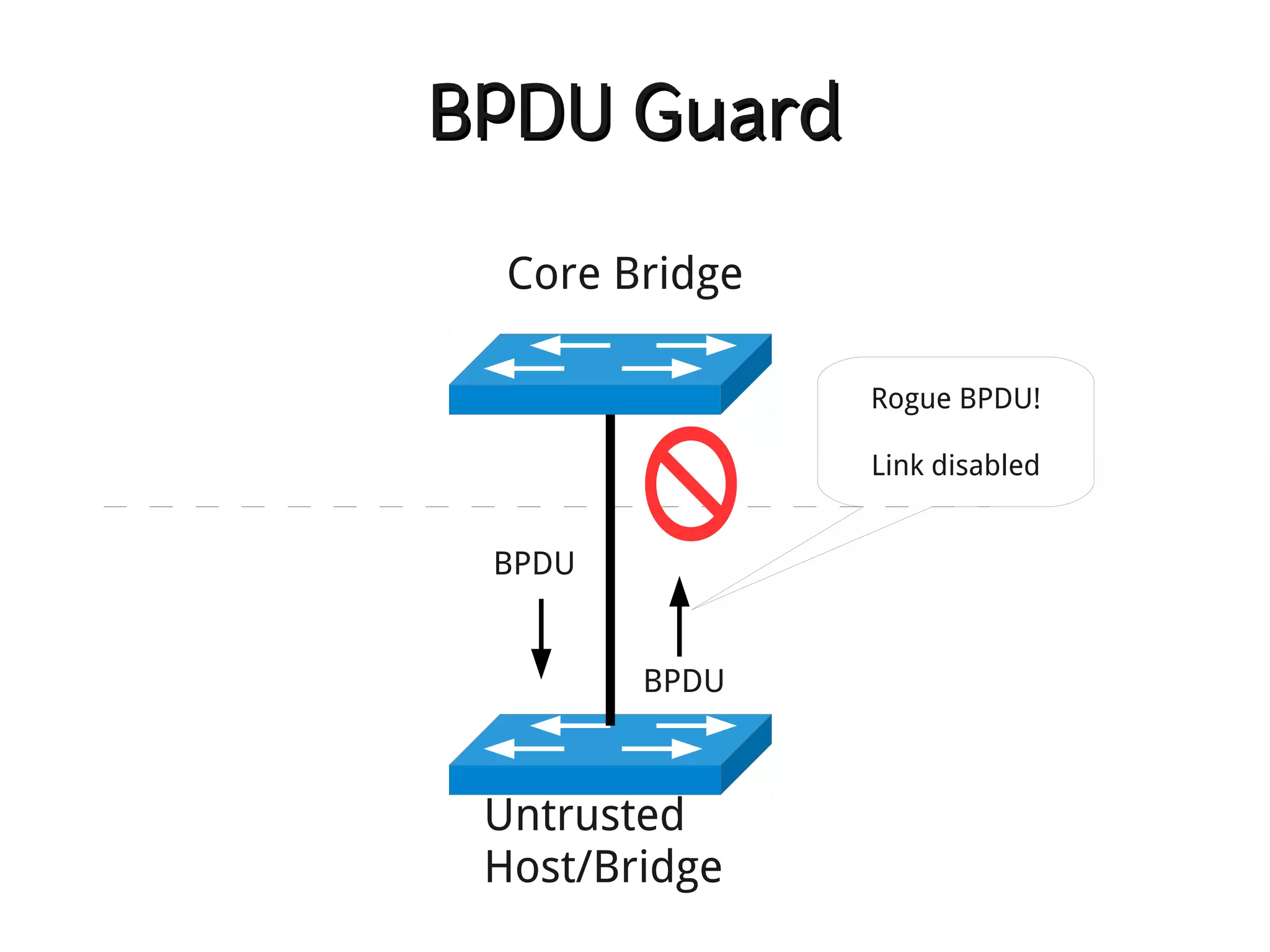 BPDU Guard

  Core Bridge

                Rogue BPDU!

                Link disabled


 BPDU


        BPDU



 Untrusted
 Host/Bridge
 