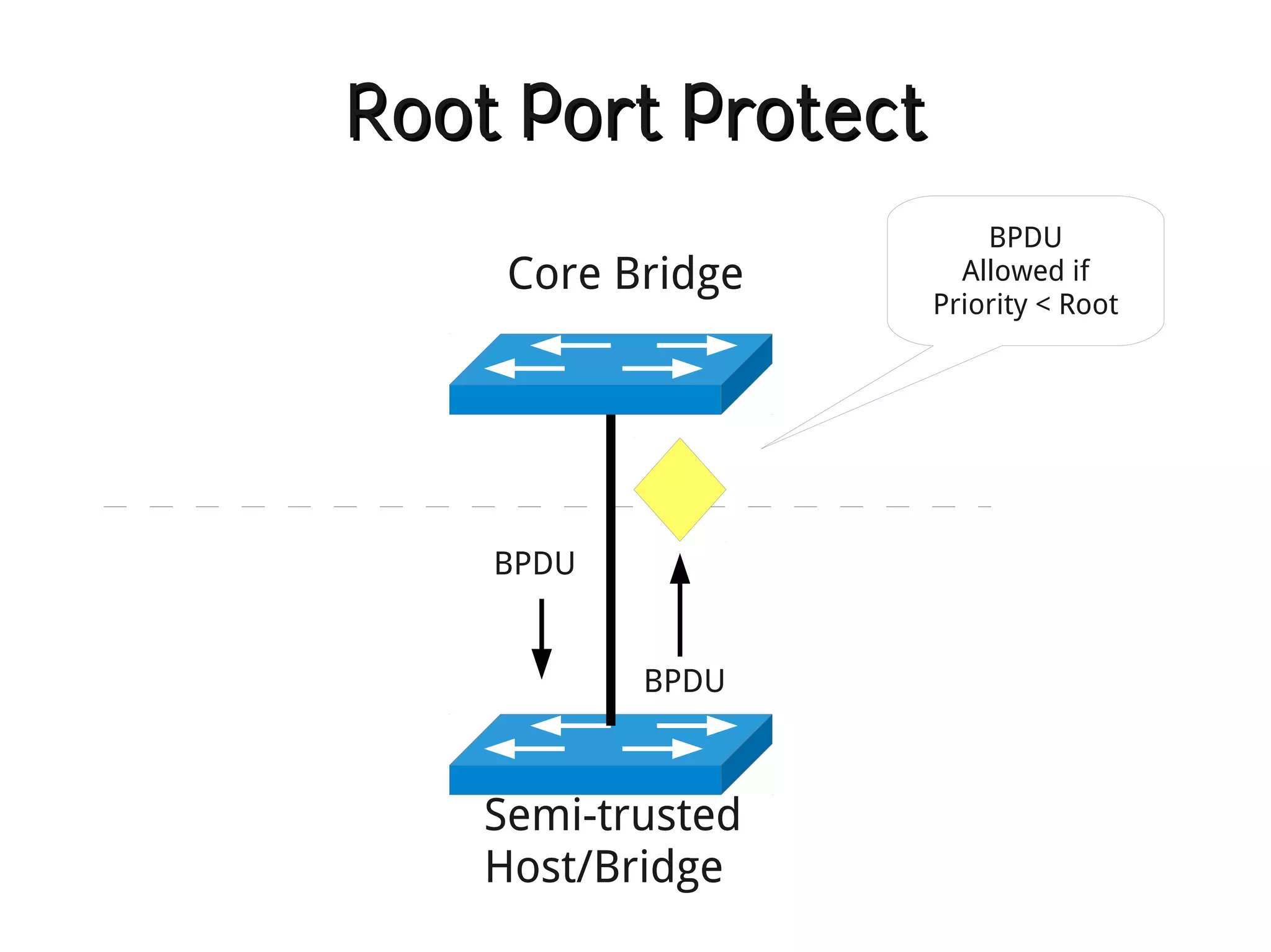 Root Port Protect
                        BPDU
     Core Bridge      Allowed if
                    Priority < Root




    BPDU


           BPDU



    Semi-trusted
    Host/Bridge
 