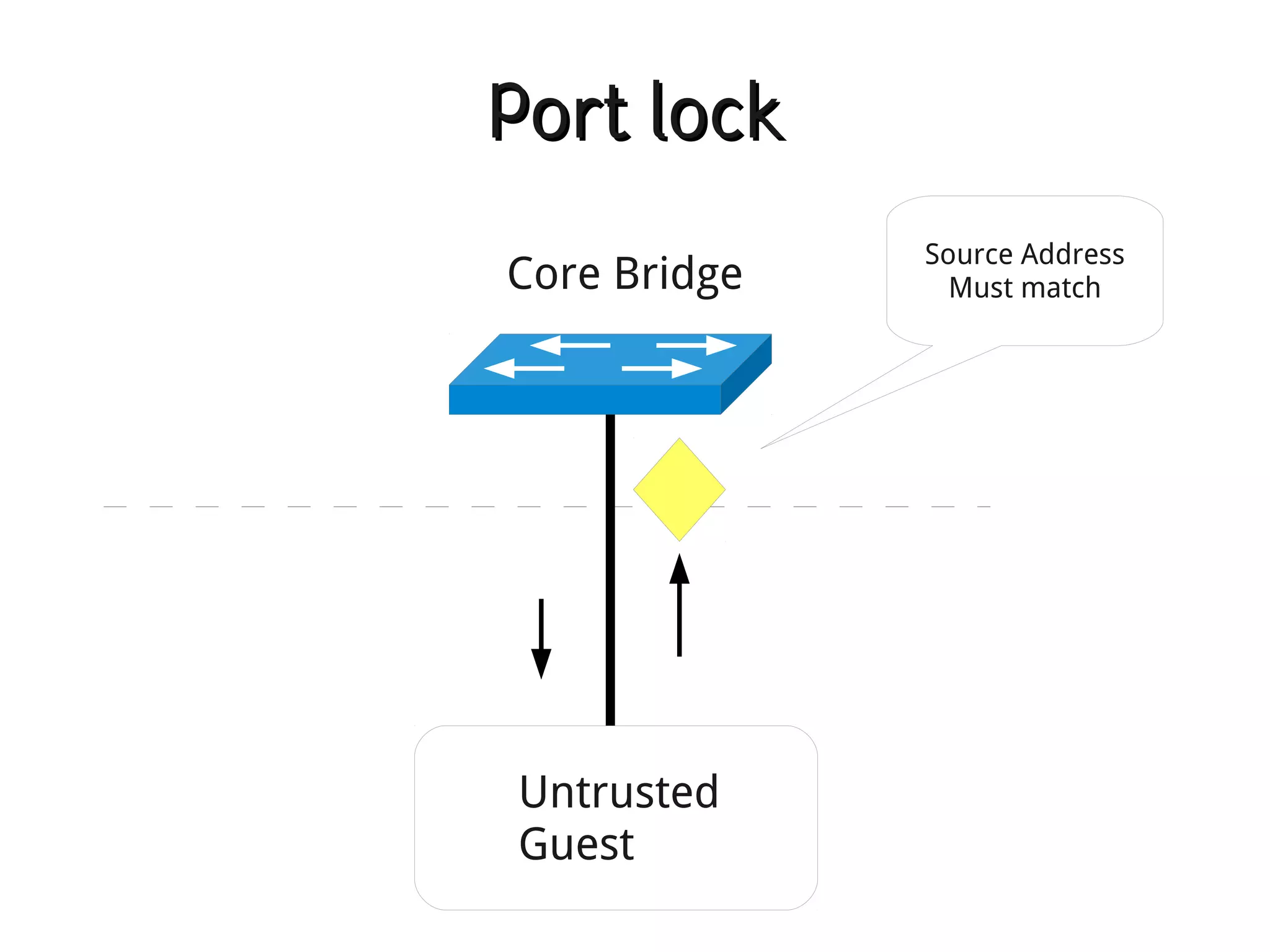Port lock
              Source Address
Core Bridge     Must match




Untrusted
Guest
 