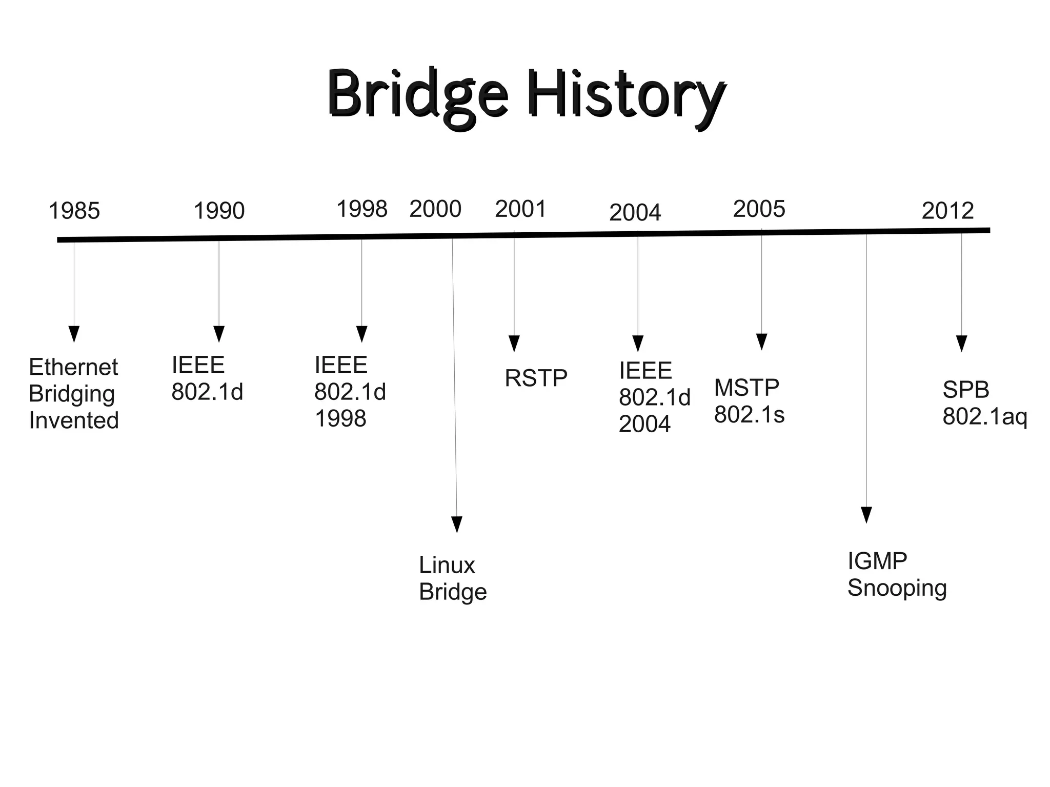 Bridge History
 1985       1990     1998 2000        2001   2004    2005         2012




Ethernet   IEEE     IEEE                     IEEE
                                      RSTP
Bridging   802.1d   802.1d                   802.1d MSTP            SPB
Invented            1998                     2004   802.1s          802.1aq




                             Linux                           IGMP
                             Bridge                          Snooping
 