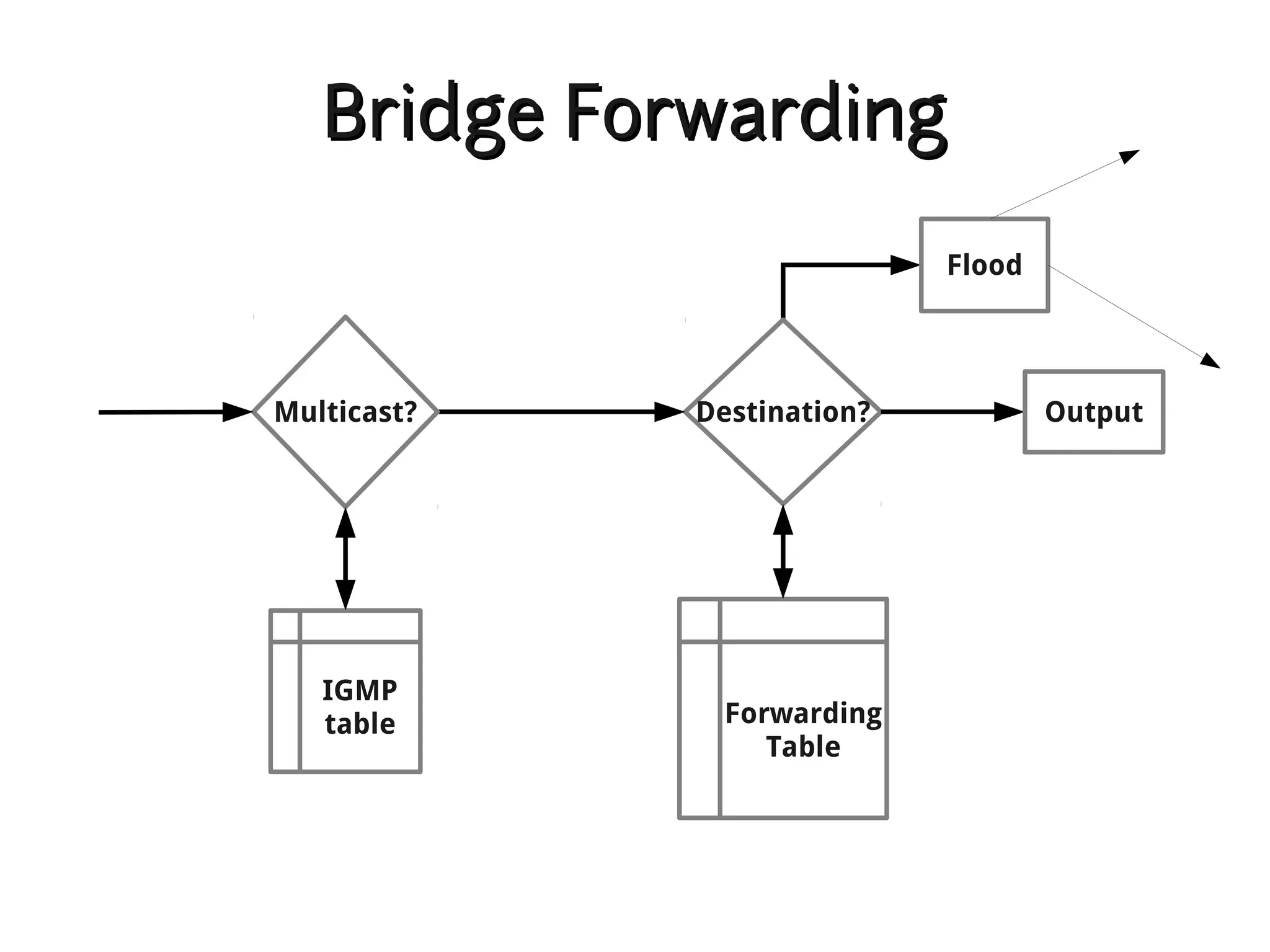 Bridge Forwarding
                            Flood




Multicast?   Destination?           Output




   IGMP
   table      Forwarding
                 Table
 