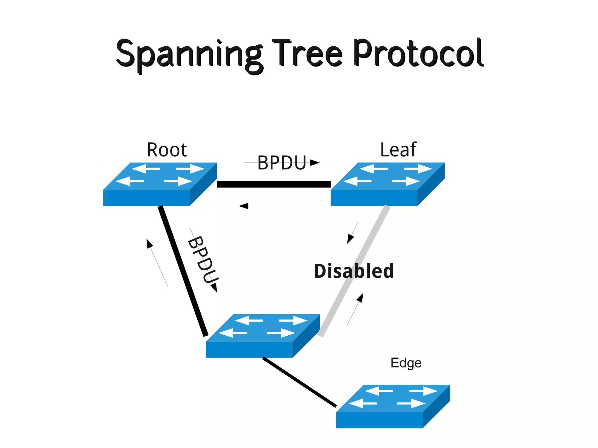 Spanning Tree Protocol

 Root                   Leaf
           BPDU
    BPD



                  Disabled
       U




                         Edge
 