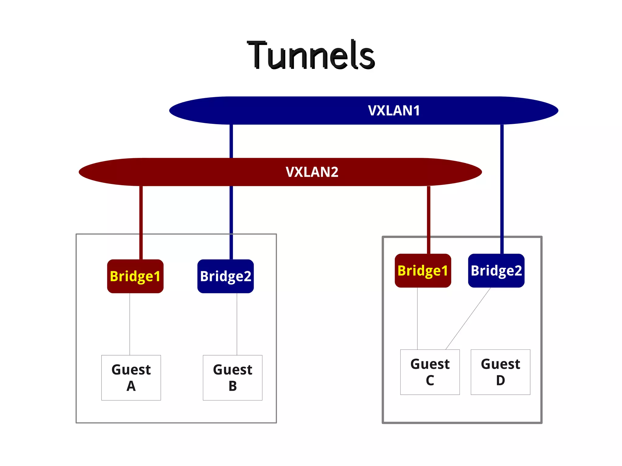 Tunnels
                             VXLAN1



                    VXLAN2




Bridge1   Bridge2               Bridge1   Bridge2




Guest      Guest                 Guest     Guest
  A          B                     C         D
 