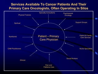 Services Available To Cancer Patients And Their
Primary Care Oncologists, Often Operating In Silos
Specialty Consultants
Physical Trainers

Psychosocial
Oncology

Support Groups

Spiritual

Patient & Family
Care Services

Patient – Primary
Care Physician

Nutritionist

CAM Practitioners

Nurse Specialists

Social Workers

Ethicist
Pain and
Palliative Care

 