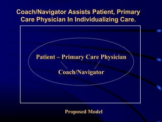 Coach/Navigator Assists Patient, Primary
Care Physician In Individualizing Care.

Patient – Primary Care Physician
Coach/Navigator

Proposed Model

 