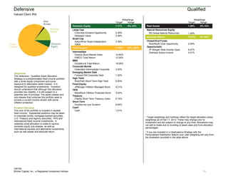 Defensive Qualified
Valued Client IRA
184195
Brinker Capital, Inc., a Registered Investment Advisor 13
1 Target weightings and holdings reflect the target allocation policy
weightings as of Feb 11, 2013. These may change prior to
investment and are subject to change at any time. Allocations may
not add to totals due to rounding of asset class and fund allocation
percentages.
2 If you are invested in a Destinations Strategy with the
Personalized Distribution feature your cash weighting will vary from
the illustration provided in the table above.
Weightings
Target1 Range
Domestic Equity 7.17% 0%-12%
Large Cap
Columbia Dividend Opportunity 2.39%
Delaware Value 2.39%
Small Cap
Aston/River Road Independent
Value
2.39%
Fixed Income 77.50% 60%-100%
Intermediate
Dreyfus Bond Market Index 14.60%
PIMCO Total Return 12.00%
MBS
DoubleLine Total Return 18.26%
Corporate Bonds
Federated Intermediate Corporate 3.00%
Emerging Market Debt
Forward EM Corporate Debt 1.52%
High Yield
RiverPark Short-Term High Yield 6.50%
Fixed Equity
JPMorgan Inflation Managed Bond 4.21%
TIPS
BlackRock Inflation Protected Bond 3.42%
Treasury
Fidelity Short-Term Treasury Index 5.74%
Short-Term
DoubleLine Low Duration 6.84%
Cash2
Cash 1.41%
Weightings
Target1 Range
Real Assets 1.26% 0%-10%
Natural Resources Equity
RS Global Natural Resources 1.26%
Absolute Return 14.07% 0%-20%
Closed-End Funds
RiverNorth Core Opportunity 2.09%
Opportunistic
JP Morgan Strat Income Opps 6.07%
Driehaus Active Income 5.91%
Objectives
The Defensive - Qualified Asset Allocation
Strategy is a predominately fixed income portfolio
with a small equity component and some
exposure to alternative asset classes. It is
designed for qualified investments. Investors
should understand that although this allocation
provides low volatility, it is still subject to a
potential loss of principal. The asset classes and
sub-classes that comprise this portfolio seek to
provide a current income stream with some
inflation protection.
Portfolio Structure
The core of the portfolio is invested in taxable
fixed income. Substantial positions may be taken
in corporate bonds, mortgage-backed securities,
U.S. Treasury and Agency securities, TIPS and
international fixed income investments. A
relatively small allocation is made to various
domestic equity sub-classes, as well as
international equities and alternative investments
such as real assets and absolute return.
 