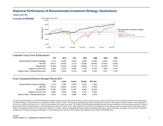 184195
Brinker Capital, Inc., a Registered Investment Advisor 14
Historical Performance of Recommended Investment Strategy: Destinations
Valued Client IRA
Growth of $100,000
The performance information for the Recommended Investment Strategy presents historical performance of client accounts that were open for the full period and invested according to the Recommended
Investment Strategy. Past performance is no guarantee of future results or trends. The returns are calculated gross (before the deduction) of advisory fees payable to Brinker Capital or other expenses for
services not covered by the advisory fee. These fees and expenses will reduce your return. The Relative Return-Blended Benchmark presents the return produced over the performance period by a blend of
broad market indices that approximates the recommended asset allocation. Figures for the indices reflect the reinvestment of dividends but do not reflect any fees or expenses which would reduce returns.
Indices are unmanaged and an investor cannot invest directly in an index. See the accompanying disclosure statement regarding performance results, benchmarks, the impact of fees and other information
included in the investment strategy recommendation. The standard deviation shown is for the length of time displayed on the Growth of $100,000 Chart.
Calendar Year Gross Performance
YTD 2012 2011 2010 2009 2008 2007
Recommended Investment Strategy 1.21% 6.29% 2.04% 5.95% 12.48% -2.63% 6.33%
S&P 500 10.61% 16.00% 2.11% 15.06% 26.46% -37.00% 5.49%
Russell 2000 12.39% 16.35% -4.18% 26.86% 27.17% -33.79% -1.57%
Citigroup 3-month T-bill 0.02% 0.07% 0.08% 0.13% 0.16% 1.80% 4.74%
Relative Return - Blended Benchmark 0.92% 5.54% 6.12% 7.48% 8.76% -1.31% 7.14%
Gross Annualized Return through March 2013
YTD 1 year 3 years 5 years Std. Dev.
Recommended Investment Strategy 1.21% 5.19% 4.55% 4.78% 3.35%
S&P 500 10.61% 13.96% 12.67% 5.81% 17.09%
Russell 2000 12.39% 16.30% 13.45% 8.24% 22.03%
Citigroup 3-month T-bill 0.02% 0.08% 0.09% 0.31% 0.55%
Relative Return - Blended Benchmark 0.92% 4.73% 5.98% 5.30% 3.67%
 
