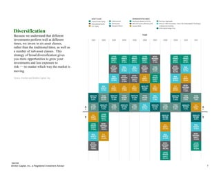 184195
Brinker Capital, Inc., a Registered Investment Advisor 7
Diversification
Because we understand that different
investments perform well at different
times, we invest in six asset classes,
rather than the traditional three, as well as
a number of sub-asset classes. This
strategy of broad diversification gives
you more opportunities to grow your
investments and less exposure to
risk — no matter which way the market is
moving.
Source: FactSet and Brinker Capital, Inc.
 
