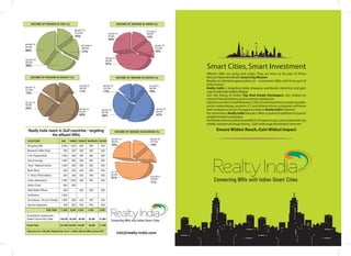 INCOME OF INDIANS IN KUWAIT (%)
$12,000 &
ABOVE
11%
$2,000 TO
$5,000
50%
$8,000 TO
$12,000
15%
$5,000 TO
$8,000
24%
INCOME OF INDIANS IN QATAR (%)
INCOME OF INDIANS IN UAE (%)
$8,000 TO
$12,000
15%
$12,000 &
ABOVE
17%
$2,000 TO
$5,000
40%
$5,000 TO
$8,000
28%
INCOME OF INDIANS IN OMAN (%)
$12,000 &
ABOVE
14%
$2,000 TO
$5,000
44%
$5,000 TO
$8,000
27%
$8,000 TO
$12,000
15%
INCOME OF INDIANS IN BAHRAIN (%)
$12,000 &
ABOVE
11%
$5,000 TO
$8,000
24%
UP TO
$5,000
51%
$8,000 TO
$12,000
14%
$12,000 &
ABOVE
10%
$2,000 TO
$5,000
47%
$5,000 TO
$8,000
30%
$8,000 TO
$12,000
13%
Connecting NRIs with Indian Smart Cities
RealtyIndia
info@realty-india.com
Smart Cities,Smart Investment
Af uent NRIs are eying real estate. They are keen to be part of Prime
MinisterNarendraModisSmartCityMission
Besides accelerated appreciation on investment, NRIs wish to be part of
Indiasfuture
Realty India is targeting Indian diaspora worldwide. Advertise and gain
unprecedentedmediamileage
Join the listing of Indias Top Real Estate Developers. Get ranked on
recordoftimelydeliveryandcustomersatisfaction
Cabinet ministers,Chief Ministers,CEOs of real estate rms,heads of public
sector undertakings,analysts,ICT and infrastructure companies will share
theiroutlookonSmartCityopportunitiesinRealtyIndiasVolumeI
For advertisers,Realty IndiaVolume I offers a powerful platform to launch
targetedmediacampaigns.
OurMediaPartner,Dubai-basedMCD-AlSadaGroup,isassociatedwithtop
retailerJashanmalGrouphaving Gulf-widehugedistributionnetwork
Ensure Widest Reach,Gain Widest Impact
Connecting NRIs with Indian Smart Cities
RealtyIndia
 