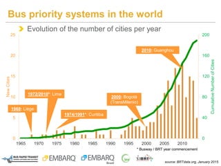 0
40
80
120
160
200
0
5
10
15
20
25
1965 1970 1975 1980 1985 1990 1995 2000 2005 2010
CumulativeNumberofCities
NewCities
2010: Guanghou
2000: Bogotá
(TransMilenio)
Evolution of the number of cities per year
Bus priority systems in the world
1972/2010*: Lima
* Busway / BRT year commencement
source: BRTdata.org, January 2015
1974/1991*: Curitiba
1968: Liège
 