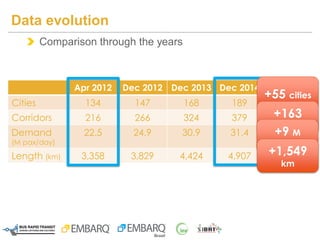 Comparison through the years
Data evolution
Apr 2012 Dec 2012 Dec 2013 Dec 2014
Cities 134 147 168 189
Corridors 216 266 324 379
Demand
(M pax/day)
22.5 24.9 30.9 31.4
Length (km) 3,358 3,829 4,424 4,907
+55 cities
+163
corridors
+9 M
pax/day
+1,549
km
 