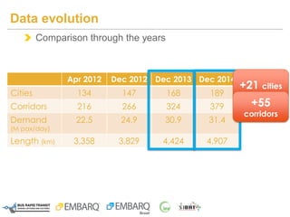 Comparison through the years
Data evolution
Apr 2012 Dec 2012 Dec 2013 Dec 2014
Cities 134 147 168 189
Corridors 216 266 324 379
Demand
(M pax/day)
22.5 24.9 30.9 31.4
Length (km) 3,358 3,829 4,424 4,907
+21 cities
+55
corridors
 