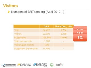 Numbers of BRTdata.org (April 2012 - )
Visitors
Total Since Dec, 17th
Visits 34,439 5,754
Visitors 22,302 5,139
Pageviews 136,949 13,091
Visits per month ~1,100 -
Visitors per month ~720 -
Pageview per month ~4,400 -
17%
23%
9%
 