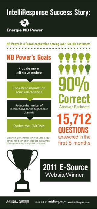 IntelliResponse Success Story:

NB Power is a Crown corporation serving over 370,000 customers

NB Power’s Goals
Provide more
self-serve options

90%

Consistent information
across all channels

Reduce the number of
interactions on the higher cost
channels

Evolve the CSR Role

Correct
Answer Estimate

15,712
QUESTIONS

Even with 38% increase in web usage, NB
power has been able to reduce the number
of customer service reps by 20 agents

answered in the

ﬁrst 5 months

2011 E-Source
WebsiteWinner

SPONSORED BY:

www.IntelliResponse.com

 