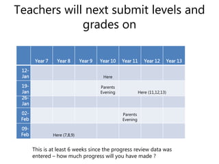 Teachers will next submit levels and 
grades on 
Year 7 Year 8 Year 9 Year 10 Year 11 Year 12 Year 13 
12- 
Jan Here 
19- 
Jan 
Year 7 Year 8 Year 9 Year 10 Year 11 Year 12 Year 13 
12-Jan CG data entry 
19-Jan Parents Evening CG data entry 
26-Jan 
02-Feb Parents Evening 
09-Feb Current Grade data entry 
Parents 
Evening Here (11,12,13) 
26- 
Jan 
02- 
Feb 
Parents 
Evening 
09- 
Feb Here (7,8,9) 
This is at least 6 weeks since the progress review data was 
entered – how much progress will you have made ? 
 