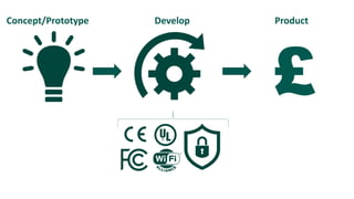 £
Concept/Prototype Develop Product
 