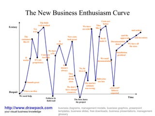 The New Business Enthusiasm Curve http://www.drawpack.com your visual business knowledge business diagrams, management models, business graphics, powerpoint templates, business slides, free downloads, business presentations, management glossary Despair Ecstasy Time We need help I have an idea Sounds great It works! The  customers like it! It‘s not proprietary Yes it is! The field trail worked Costs are  too high Failures in  field trail We have  a fix It works! It  doesn‘t always New costs look great They  need all the sizes We don‘t have enough resources The boss hates the project No, he loves it The market estimate was wrong We have an order! Deliveries are late We‘ll make it They like it Costs are better We need documentation „ Serveral“ failures reported Installation problem! Documentation done! We have all the sizes and the  approvals and inventory and orders 