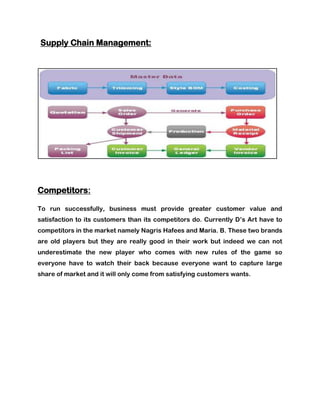 Supply Chain Management:




Competitors:

To run successfully, business must provide greater customer value and
satisfaction to its customers than its competitors do. Currently D’s Art have to
competitors in the market namely Nagris Hafees and Maria. B. These two brands
are old players but they are really good in their work but indeed we can not
underestimate the new player who comes with new rules of the game so
everyone have to watch their back because everyone want to capture large
share of market and it will only come from satisfying customers wants.
 
