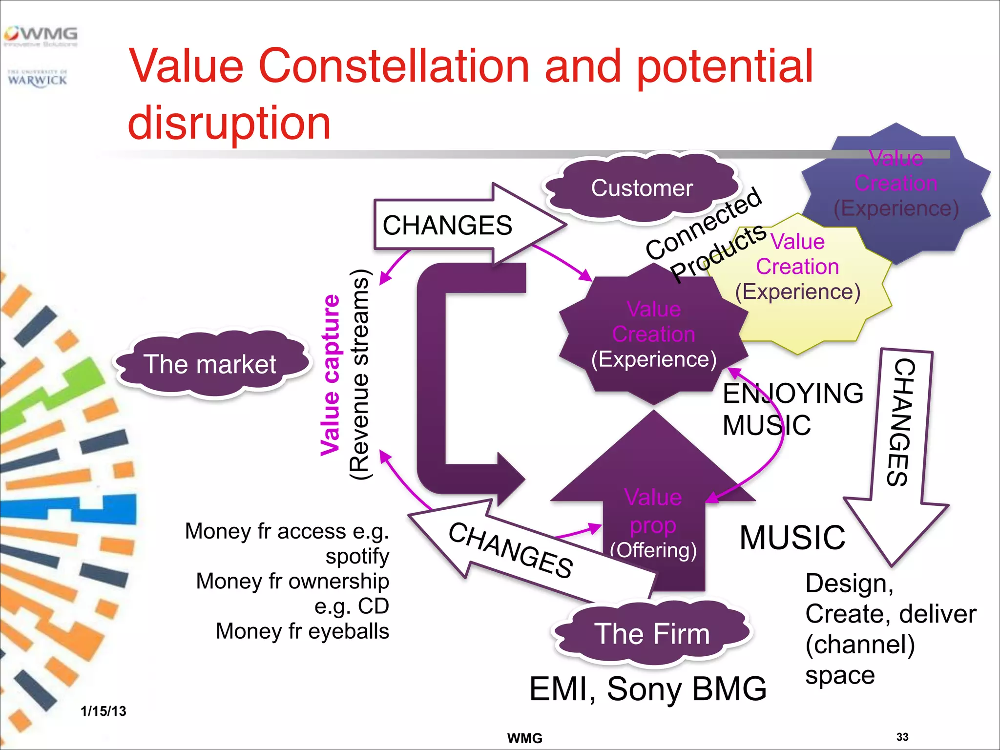 WMG
Value Constellation and potential
disruption
1/15/13
33
Value
Creation
(Experience)
Value
prop
(Offering)
Valuecapture
(Revenuestreams)
EMI, Sony BMG
Customer
MUSIC
ENJOYING
MUSIC
Money fr access e.g.
spotify
Money fr ownership
e.g. CD
Money fr eyeballs
The Firm
Design,
Create, deliver
(channel)
space
CHANGES
CHANGES
CHANGES
The market
The Firm
Value
Creation
(Experience)
Value
Creation
(Experience)
Connected
Products
 