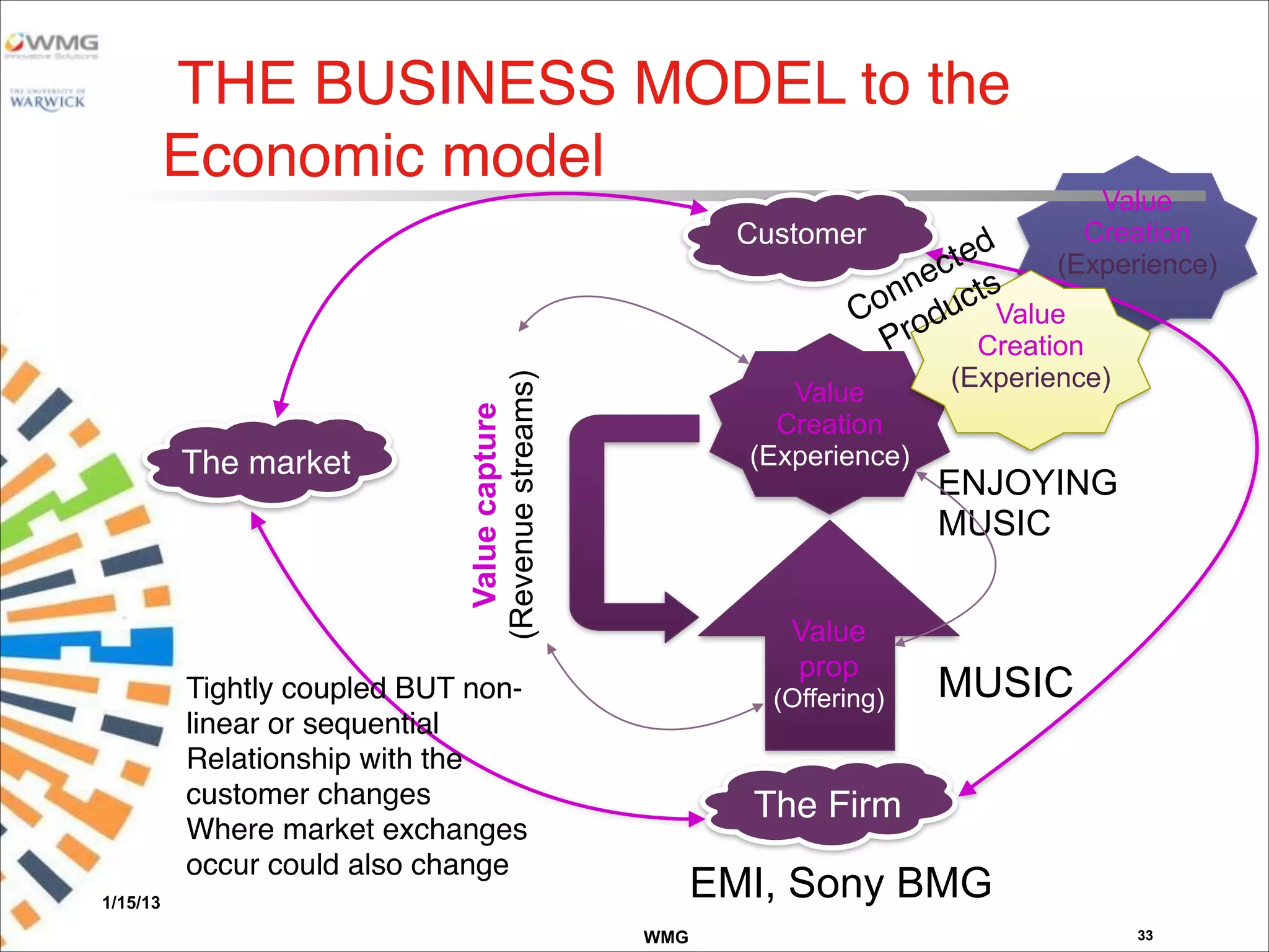 WMG
THE BUSINESS MODEL to the
Economic model
1/15/13
33
Value
Creation
(Experience)
Value
prop
(Offering)
Valuecapture
(Revenuestreams)
EMI, Sony BMG
Customer
MUSIC
ENJOYING
MUSIC
Tightly coupled BUT non-
linear or sequential
Relationship with the
customer changes
Where market exchanges
occur could also change
The market
The Firm
Value
Creation
(Experience)
Value
Creation
(Experience)
Connected
Products
 