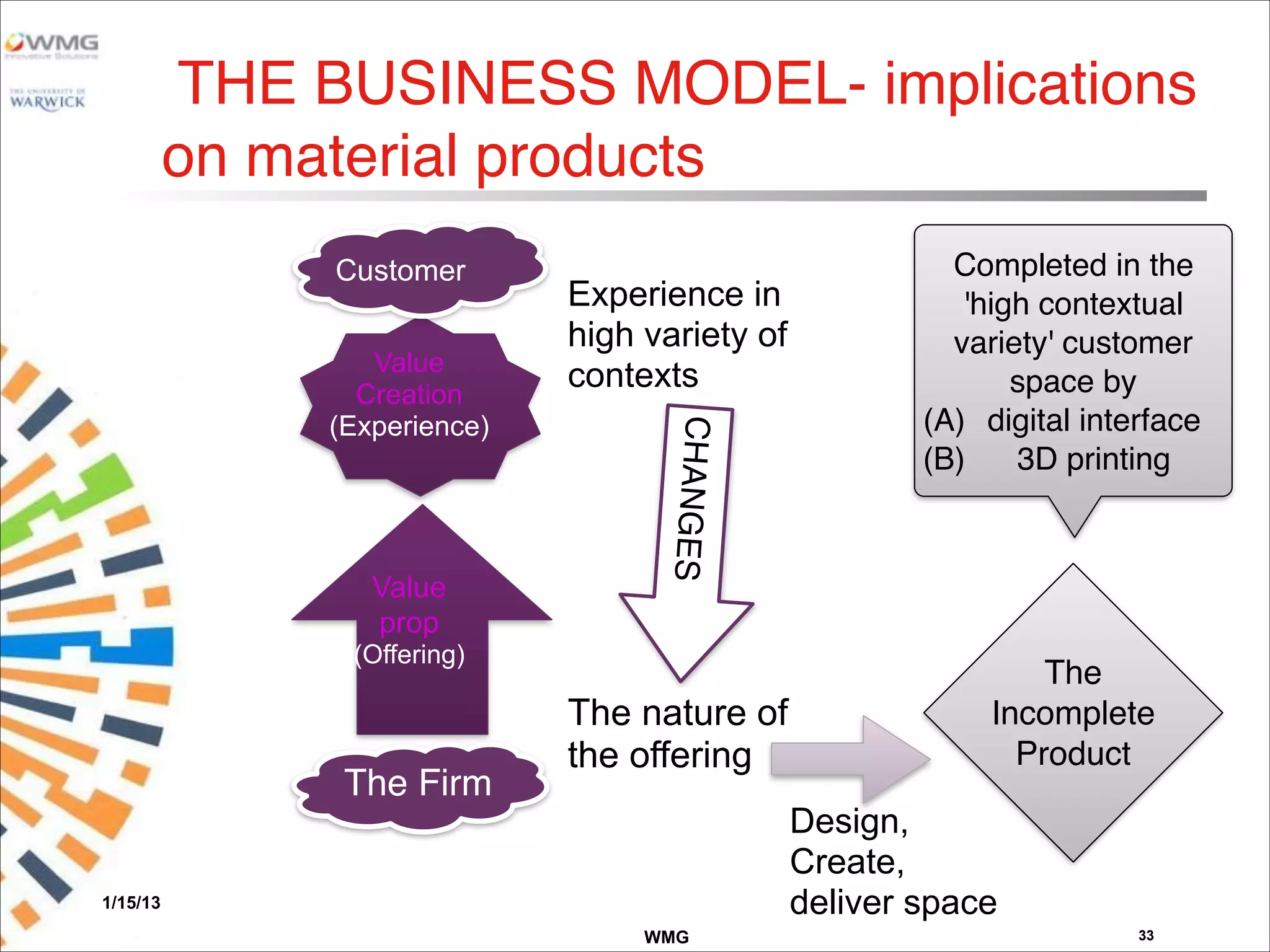 WMG
THE BUSINESS MODEL- implications
on material products
1/15/13
33
Value
Creation
(Experience)
Value
prop
(Offering)
Customer
The nature of
the offering
Experience in
high variety of
contexts
Design,
Create,
deliver space
CHANGES
The Firm
The
Incomplete
Product
Completed in the
'high contextual
variety' customer
space by
(A) digital interface
(B) 3D printing
 