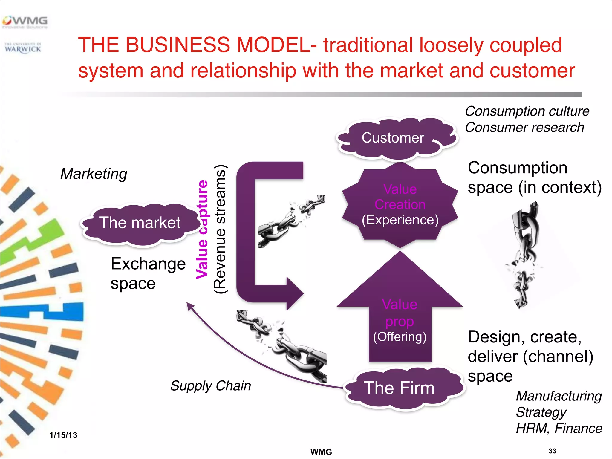 WMG
THE BUSINESS MODEL- traditional loosely coupled
system and relationship with the market and customer
1/15/13
33
Value
Creation
(Experience)
Value
prop
(Offering)
Valuecapture
(Revenuestreams)
Customer
Consumption
space (in context)
The Firm
Design, create,
deliver (channel)
space
Exchange
space
Supply Chain
Marketing
Manufacturing
Strategy
HRM, Finance
Consumption culture
Consumer research
The market
 