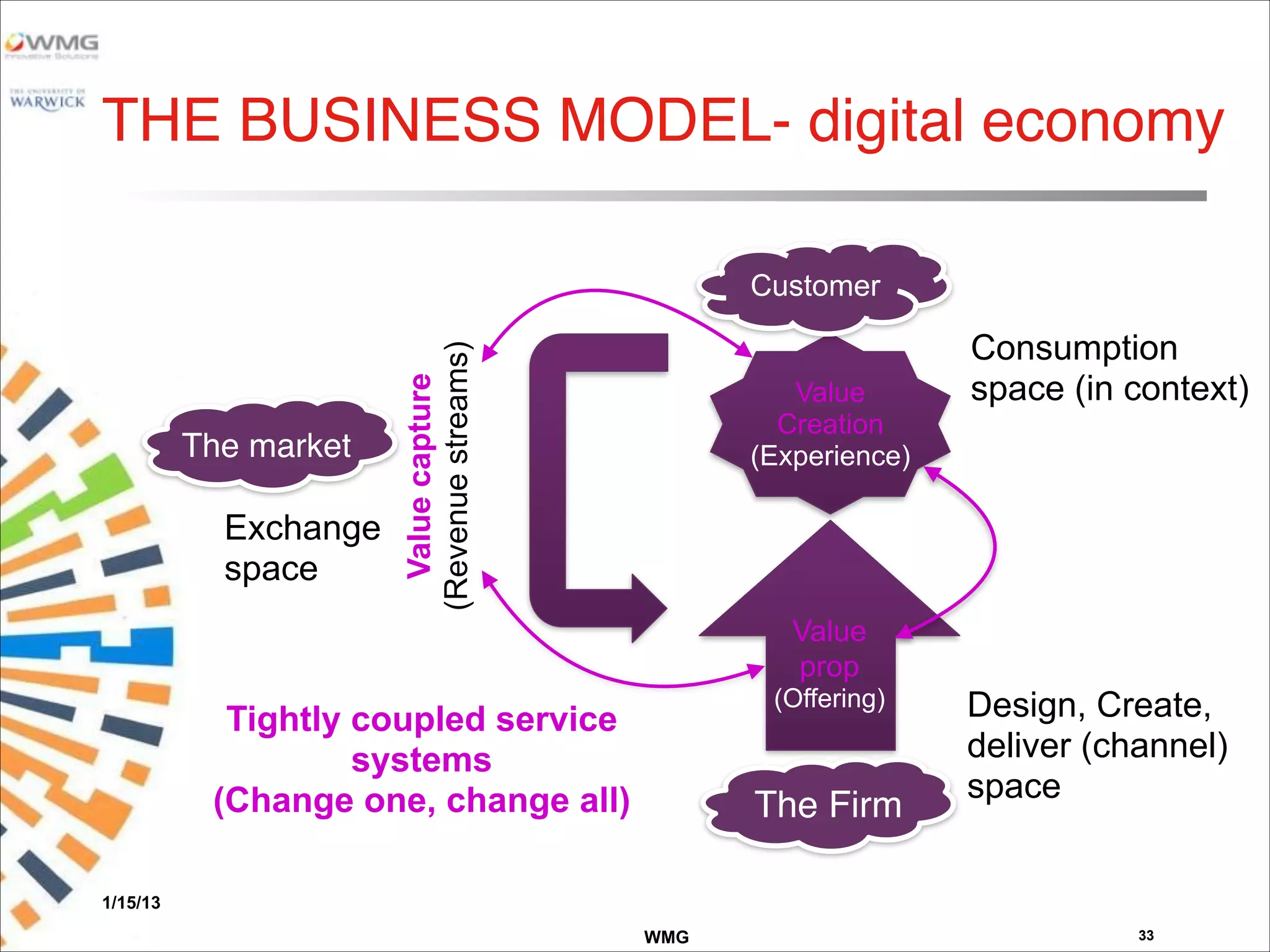 WMG
THE BUSINESS MODEL- digital economy
1/15/13
33
Value
Creation
(Experience)
Value
prop
(Offering)
Valuecapture
(Revenuestreams)
Customer
Design, Create,
deliver (channel)
space
Exchange
space
Tightly coupled service
systems
(Change one, change all)
The market
The Firm
Consumption
space (in context)
 
