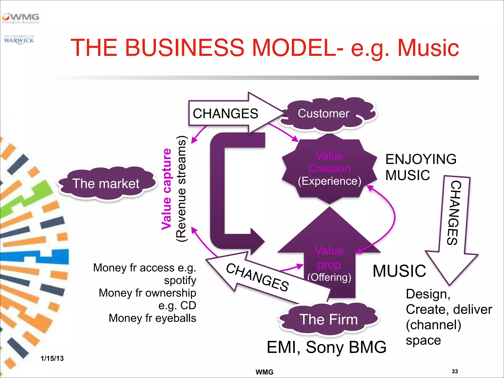 WMG
THE BUSINESS MODEL- e.g. Music
1/15/13
33
Value
Creation
(Experience)
Value
prop
(Offering)
Valuecapture
(Revenuestreams)
EMI, Sony BMG
Customer
MUSIC
ENJOYING
MUSIC
Money fr access e.g.
spotify
Money fr ownership
e.g. CD
Money fr eyeballs
The Firm
Design,
Create, deliver
(channel)
space
CHANGES
CHANGES
CHANGES
The market
The Firm
 