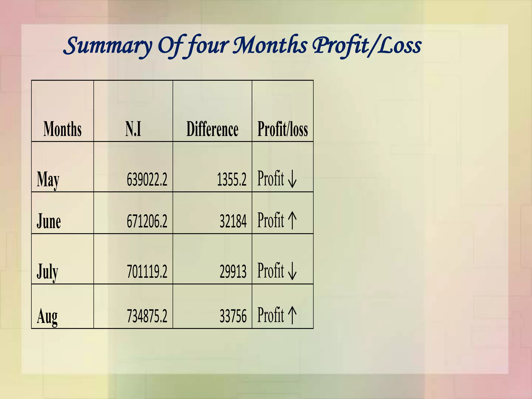 Months N.I Difference Profit/loss
May 639022.2 1355.2 Profit↓
June 671206.2 32184 Profit↑
July 701119.2 29913 Profit↓
Aug 734875.2 33756 Profit↑
Summary Of four Months Profit/Loss
 