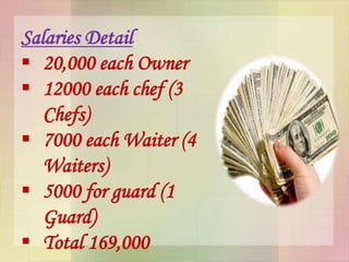 Salaries Detail
 20,000 each Owner
 12000 each chef (3
Chefs)
 7000 each Waiter (4
Waiters)
 5000 for guard (1
Guard)
 Total 169,000
 