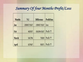 Months N.I Difference Profit/loss
Jan -190457.9167 -190457.9167 loss
Feb 465937 656394.9167 Profit↑
March 541796 75859 Profit↑
April 637667 95871 Profit↑
Summary Of four Months Profit/Loss
 