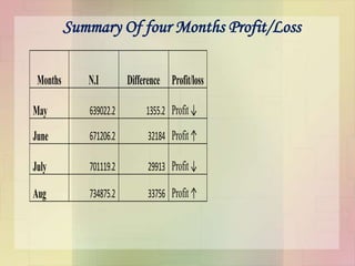 Months N.I Difference Profit/loss
May 639022.2 1355.2 Profit↓
June 671206.2 32184 Profit↑
July 701119.2 29913 Profit↓
Aug 734875.2 33756 Profit↑
Summary Of four Months Profit/Loss
 