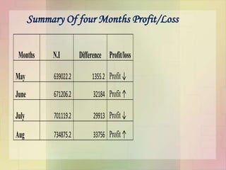 Months N.I Difference Profit/loss
May 639022.2 1355.2 Profit↓
June 671206.2 32184 Profit↑
July 701119.2 29913 Profit↓
Aug 734875.2 33756 Profit↑
Summary Of four Months Profit/Loss
 