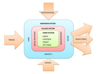 Newby socio economic and agro-development trends and drivers for asia