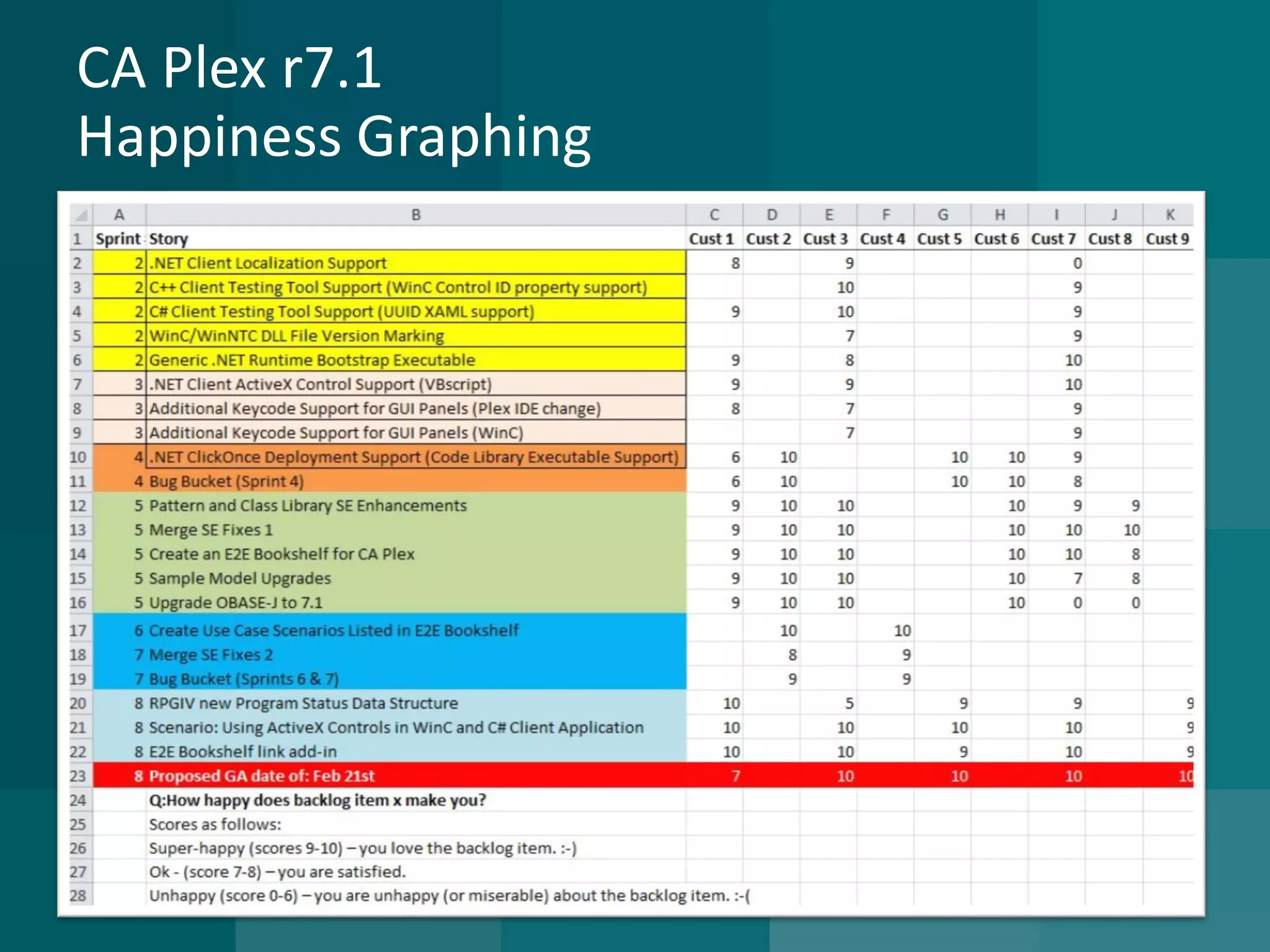 CA Plex r7.1Happiness Graphing  