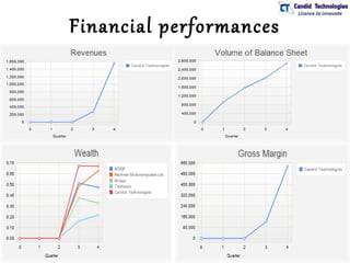 Financial performances
 