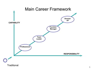 Main Career Framework Team Leader Function  Manager Director VP RESPONSIBILITY Professional CAPABILITY Traditional  
