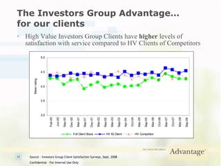 The Investors Group Advantage… for our clients High Value Investors Group Clients have  higher  levels of satisfaction with service compared to HV Clients of Competitors Source – Investors Group Client Satisfaction Surveys, Sept. 2008 Confidential – For Internal Use Only 