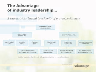 The Advantage  of industry leadership… A success story backed by a family of proven performers POWER FINANCIAL  CORPORATION GREAT-WEST  LIFECO INC. IGM FINANCIAL INC. LONDON LIFE INVESTORS GROUP FINANCIAL SERVICES INC. INVESTORS GROUP  SECURITIES INC. GREAT-WEST LIFE CANADA  LIFE MACKENZIE INC. INVESTORS  GROUP INC. I.G. INSURANCE  SERVICES INC. I.G. INVESTMENT  MANAGEMENT, LTD.  INVESTMENT PLANNING COUNSEL INC. Simplified organization chart shown, for full organization chart visit www.powerfinancial.com  