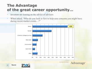 The Advantage  of the great career opportunity… Investors are leaning on the advice of advisors When asked, “Who do you look to first to help ease concerns you might have during recent market events…?” 43% Source: 