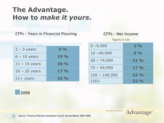 The Advantage. How to  make it yours . Source: Financial Planners Standards Council Annual Report 2007-2008 CFPs – Years in Financial Planning CFPs – Net Income Figures in Cdn 2008 33 % 21+ years 17 % 16 – 20 years 26 % 11 – 15 years 19 % 6 – 10 years 5 % 2 – 5 years 32 % 150+ 22 % 100 – 149,999 17 % 75 – 99,999 21 % 50 – 74,999 6 % 10 –49,999 2 % 0 –9,999 
