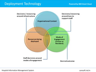 Powered by IBM Smart Cloud
Hospital Information Management System caresoft.ind.in
Deployment Technology
 