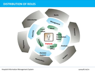 DISTRIBUTION OF ROLES
Laboratories
Front
Office
Banks
Decision
Support
AnalysisBack
Office
Doctor
Consultation
Room
Ward
Patient
Hospital Information Management System caresoft.ind.in
 