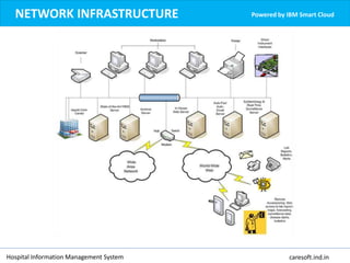 Hospital Information Management System caresoft.ind.in
NETWORK INFRASTRUCTURE Powered by IBM Smart Cloud
 