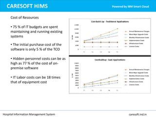 Hospital Information Management System caresoft.ind.in
CARESOFT HIMS Powered by IBM Smart Cloud
Cost of Resources
• 75 % of IT budgets are spent
maintaining and running existing
systems
• The initial purchase cost of the
software is only 5 % of the TCO
• Hidden personnel costs can be as
high as 77 % of the cost of on-
premise software
• IT Labor costs can be 18 times
that of equipment cost
 