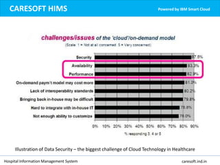 Hospital Information Management System caresoft.ind.in
CARESOFT HIMS Powered by IBM Smart Cloud
Illustration of Data Security – the biggest challenge of Cloud Technology in Healthcare
 