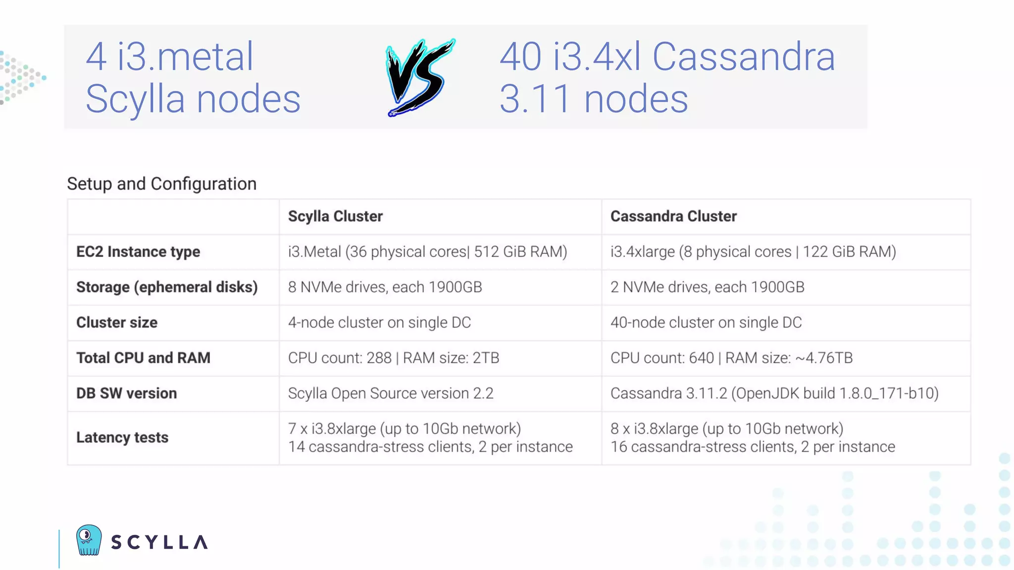 4 i3.metal
Scylla nodes
40 i3.4xl Cassandra
3.11 nodes
 