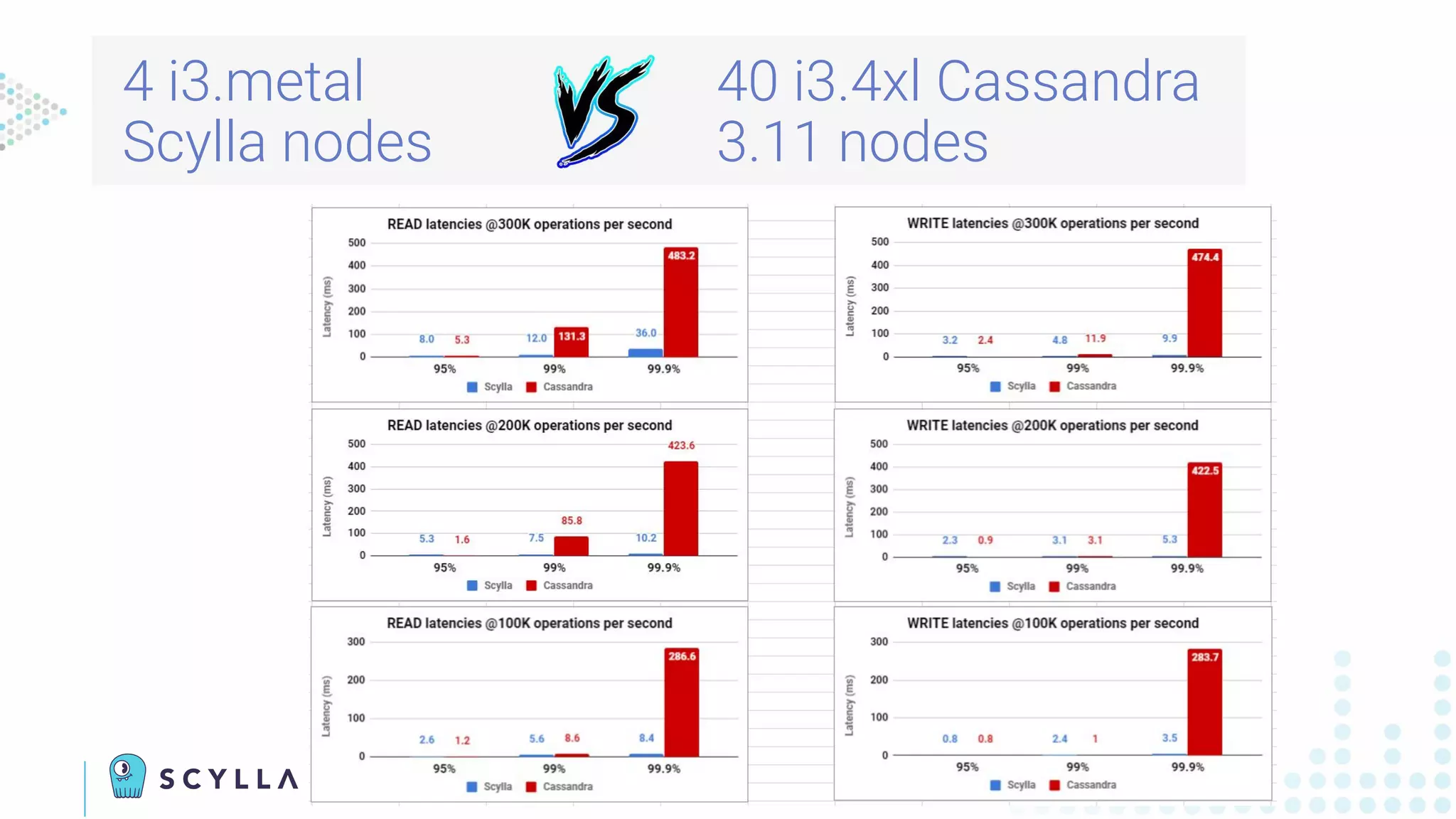 4 i3.metal
Scylla nodes
40 i3.4xl Cassandra
3.11 nodes
 