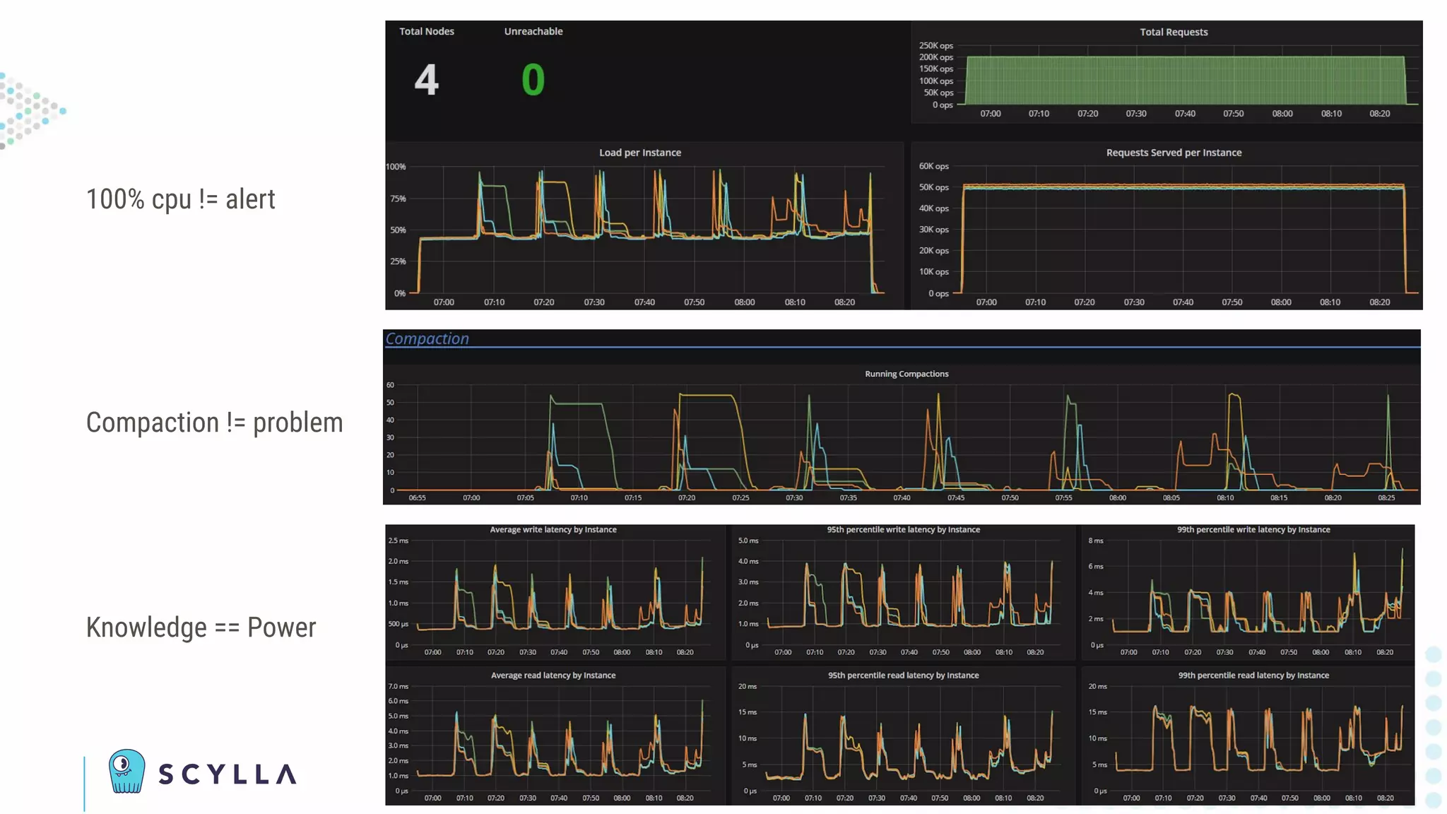 100% cpu != alert
Compaction != problem
Knowledge == Power
 