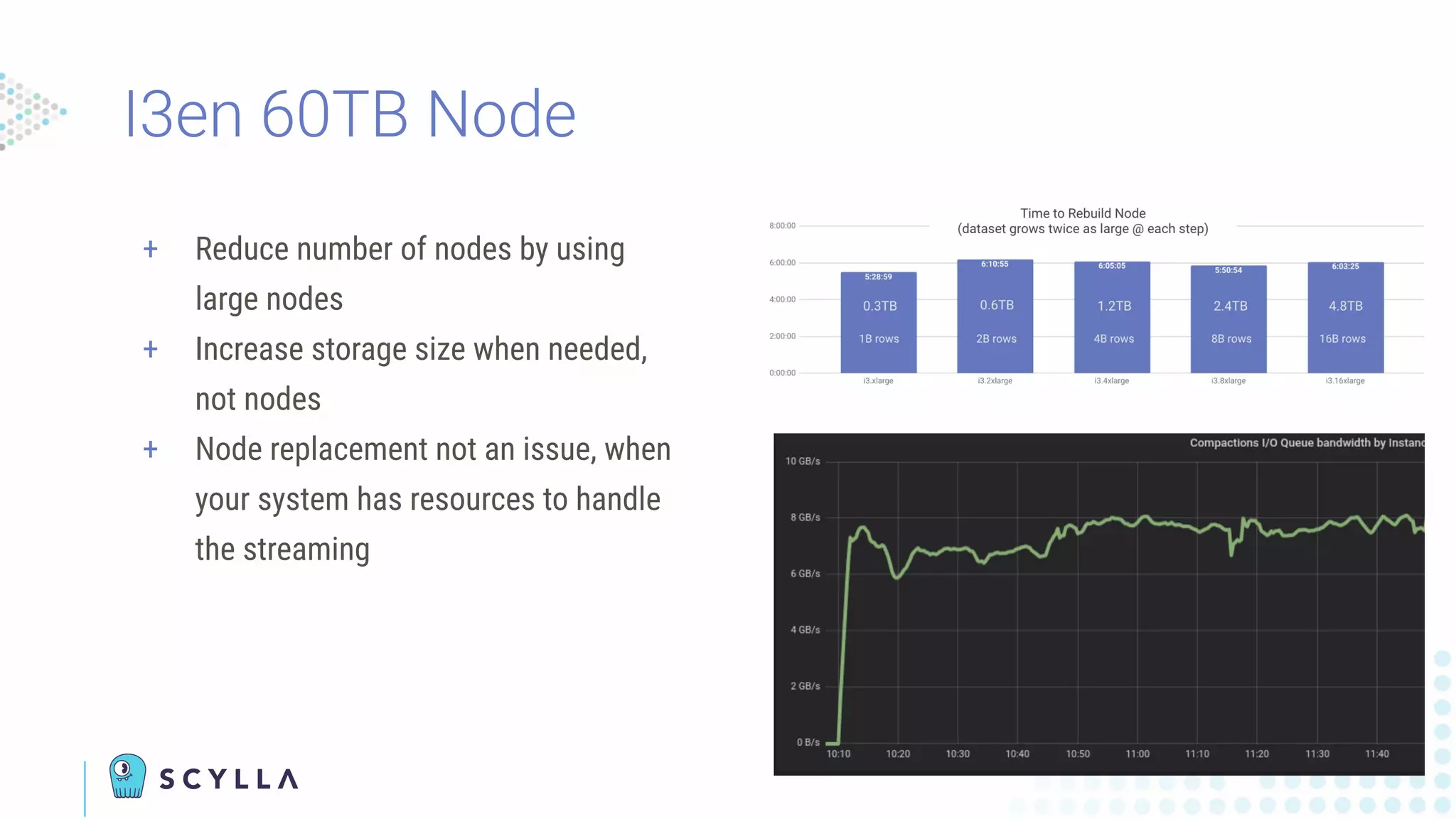 I3en 60TB Node
+ Reduce number of nodes by using
large nodes
+ Increase storage size when needed,
not nodes
+ Node replacement not an issue, when
your system has resources to handle
the streaming
 